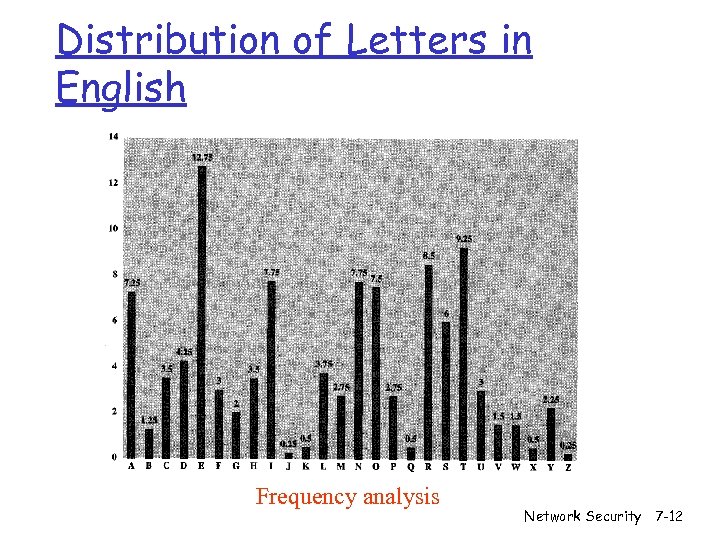 Distribution of Letters in English Frequency analysis Network Security 7 -12 