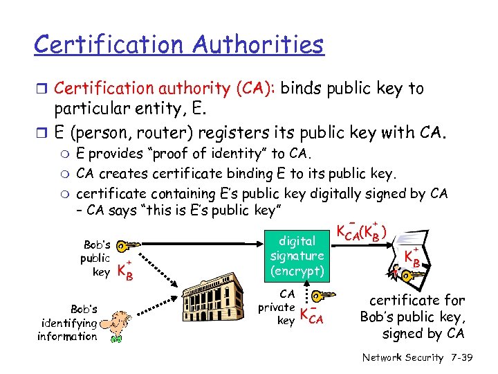 Certification Authorities r Certification authority (CA): binds public key to particular entity, E. r