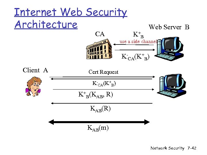 Internet Web Security Architecture CA K+ B Web Server B use a side channel