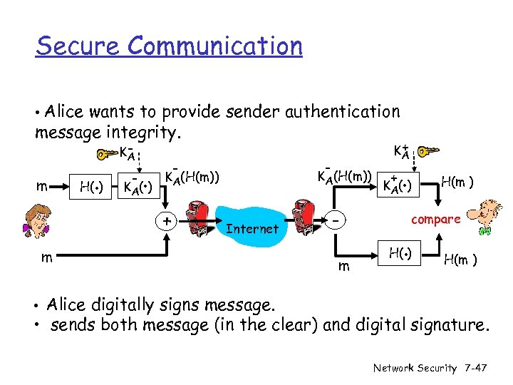 Secure Communication • Alice wants to provide sender authentication message integrity. m H(. )