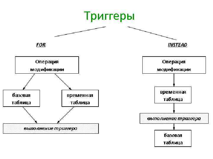 Триггеры 