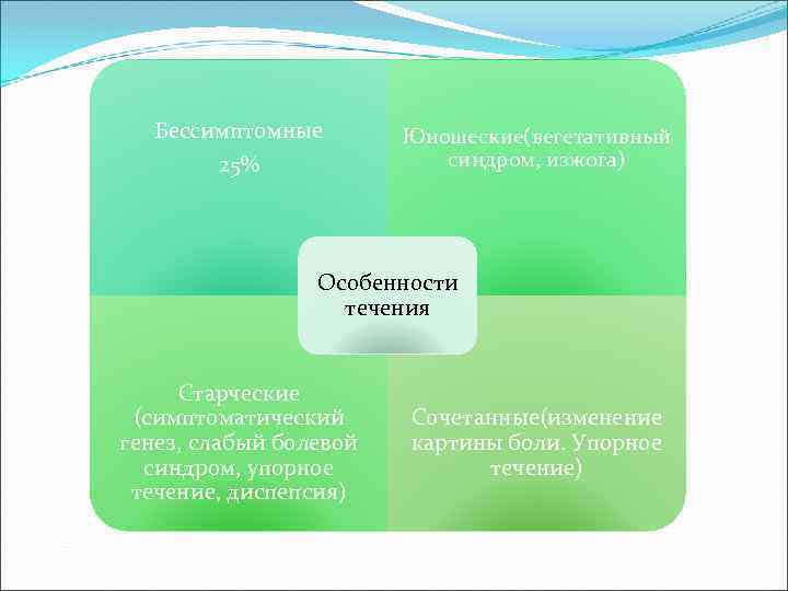 Бессимптомные 25% Юношеские(вегетативный синдром, изжога) Особенности течения Старческие (симптоматический генез, слабый болевой синдром, упорное