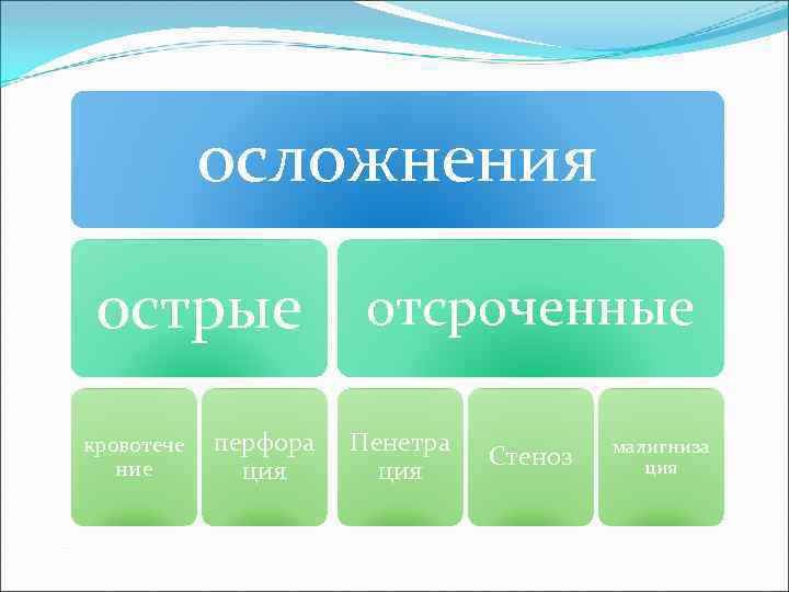 осложнения острые кровотече ние перфора ция отсроченные Пенетра ция Стеноз малигниза ция 