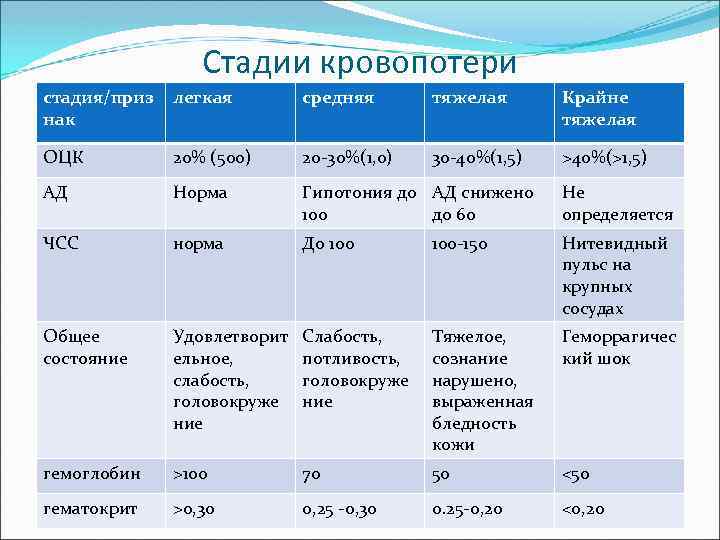 Стадии кровопотери стадия/приз нак легкая средняя тяжелая Крайне тяжелая ОЦК 20% (500) 20 -30%(1,