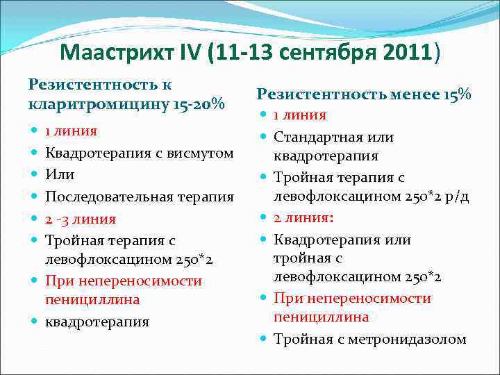 Маастрихт IV (11 -13 сентября 2011) Резистентность к кларитромицину 15 -20% 1 линия Квадротерапия