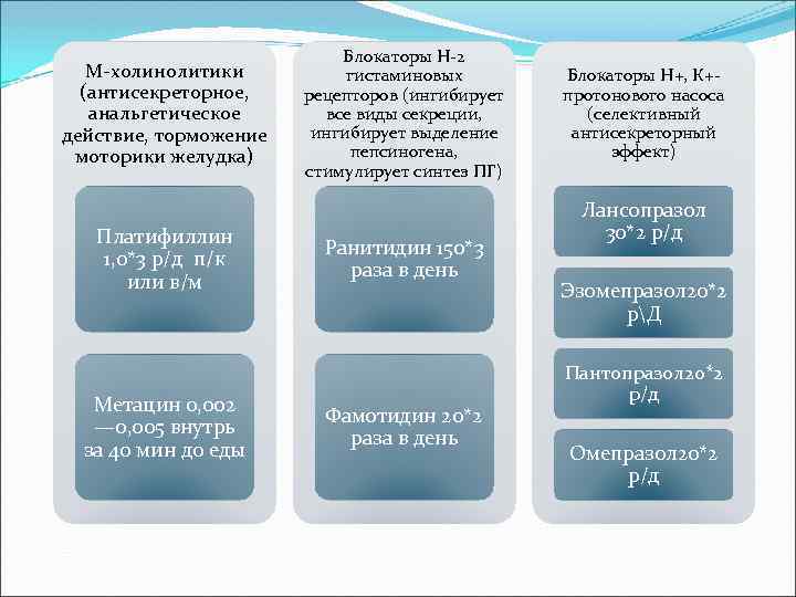 М-холинолитики (антисекреторное, анальгетическое действие, торможение моторики желудка) Платифиллин 1, 0*3 р/д п/к или в/м