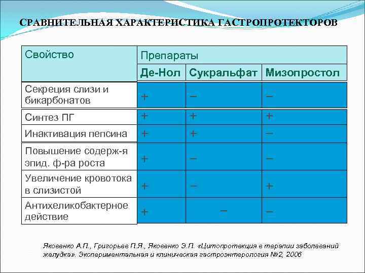 Гастропротекторы механизм действия схема