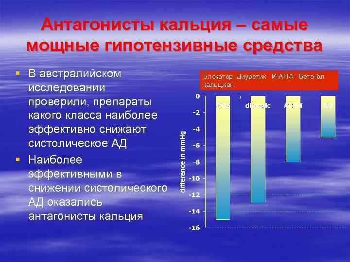 Антагонисты кальция – самые мощные гипотензивные средства § В австралийском исследовании проверили, препараты какого