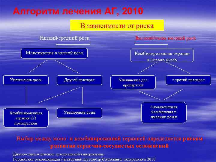 Алгоритм лечения АГ, 2010 В зависимости от риска Низкий/средний риск Монотерапия в низкой дозе