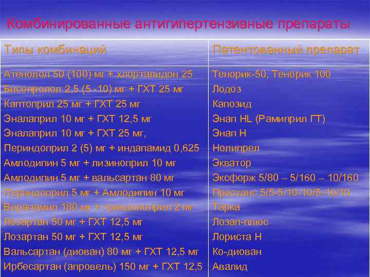 Комбинированные антигипертензивные препараты Типы комбинаций Патентованный препарат Атенолол 50 (100) мг + хлорталидон 25