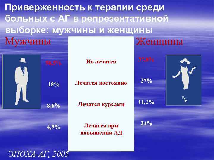 Приверженность к терапии среди больных с АГ в репрезентативной выборке: мужчины и женщины Мужчины