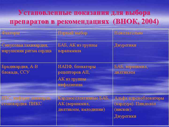 Установленные показания для выбора препаратов в рекомендациях (ВНОК, 2004) Факторы Первый выбор Нежелательно Синусовая