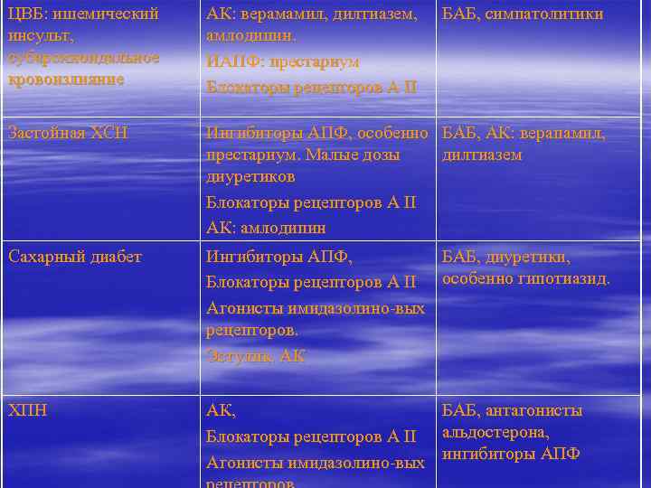 ЦВБ: ишемический инсульт, субарохноидальное кровоизлияние АК: верамамил, дилтиазем, амлодипин. ИАПФ: престариум Блокаторы рецепторов А