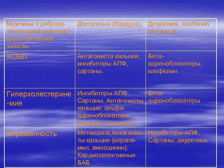 Мужчины с доброкачественной аденомой предстательной железы Доксазозин (Кардура), Диуретики, особенно петлевые ХОБЛ Антагониста кальция,