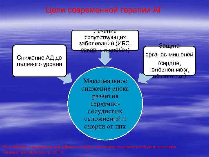 Цели современной терапии АГ Лечение сопутствующих заболеваний (ИБС, сахарный диабет) Снижение АД до целевого