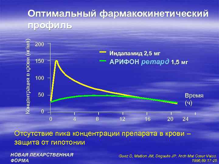 Концентрация в крови (нг/мл) Оптимальный фармакокинетический профиль 200 Индапамид 2, 5 мг АРИФОН ретард