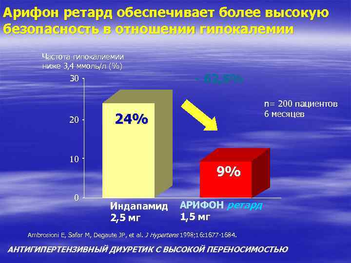 Арифон ретард обеспечивает более высокую безопасность в отношении гипокалемии Частота гипокалиемии ниже 3, 4