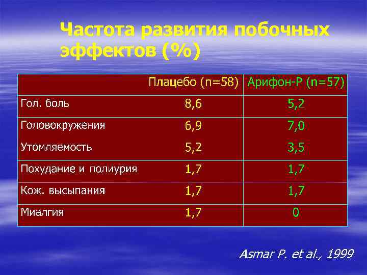 Частота развития побочных эффектов (%) Asmar P. et al. , 1999 