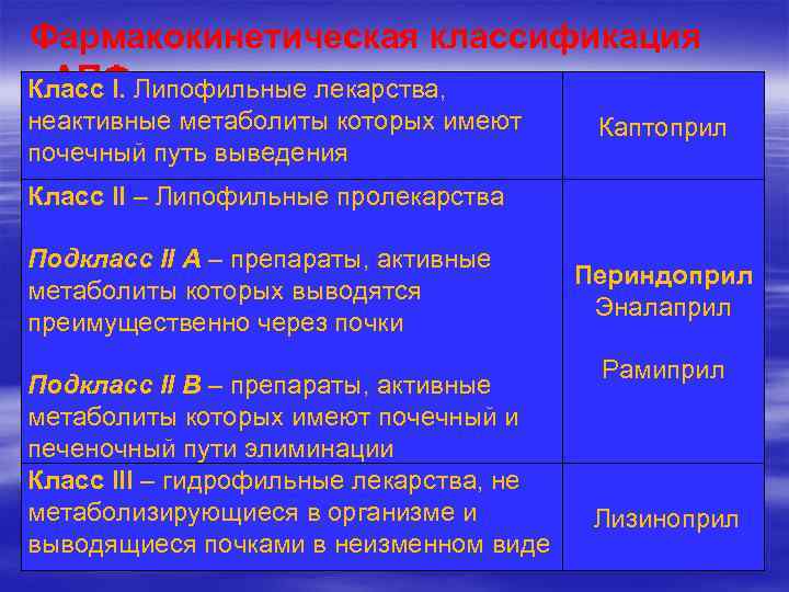 Фармакокинетическая классификация и. АПФ Класс I. Липофильные лекарства, неактивные метаболиты которых имеют почечный путь