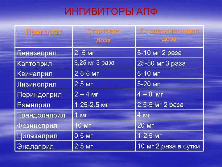 ИНГИБИТОРЫ АПФ Препарат Беназеприл Каптоприл Квинаприл Лизиноприл Периндоприл Рамиприл Трандолаприл Фозиноприл Цилазаприл Эналаприл Стартовая