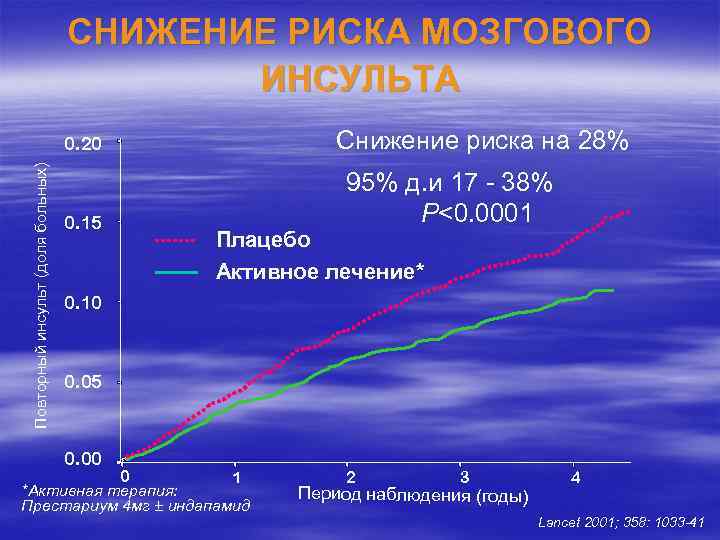 СНИЖЕНИЕ РИСКА МОЗГОВОГО ИНСУЛЬТА Снижение риска на 28% Повторный инсульт (доля больных) 0. 20