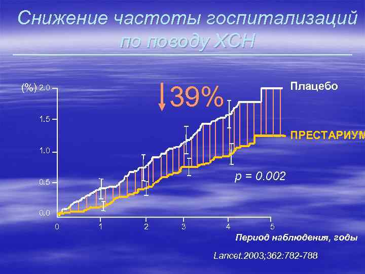 Снижение частоты госпитализаций по поводу ХСН Плацебо 39% (%) 2. 0 1. 5 ПРЕСТАРИУМ