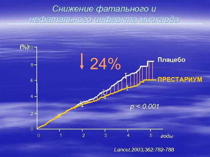 Снижение фатального и нефатального инфаркта миокарда (%)10 24% 8 Плацебо ПРЕСТАРИУМ 6 4 p