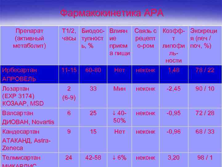 Фармакокинетика АРА Препарат (активный метаболит) Т 1/2, Биодос- Влиян Связь с Коэфф- Экскреци часы