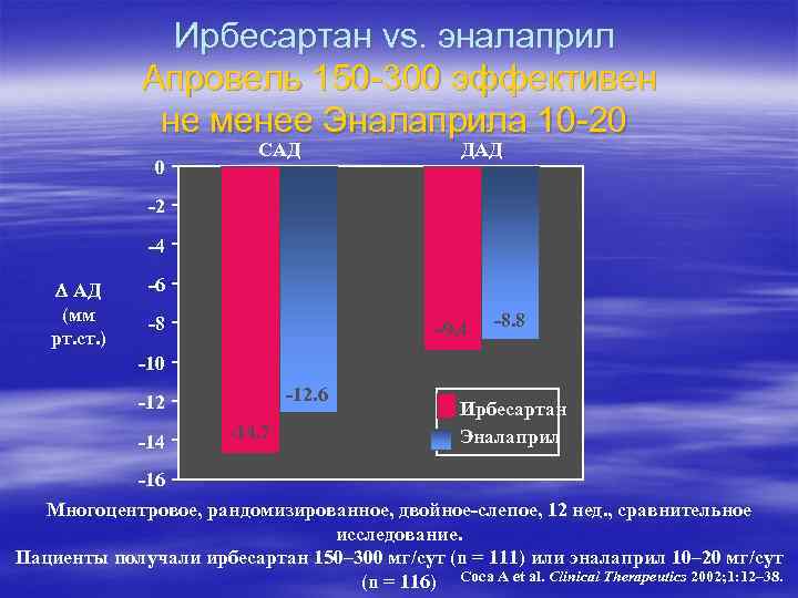 Ирбесартан vs. эналаприл Апровель 150 -300 эффективен не менее Эналаприла 10 -20 0 САД