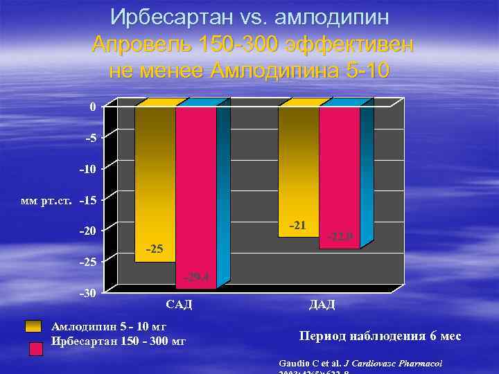 Ирбесартан vs. амлодипин Апровель 150 -300 эффективен не менее Амлодипина 5 -10 0 -5