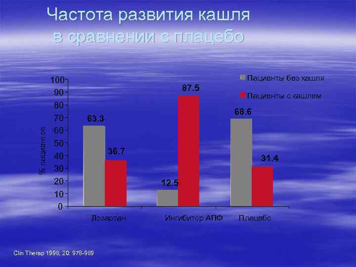 % пациентов Частота развития кашля в сравнении с плацебо 100 90 80 70 60