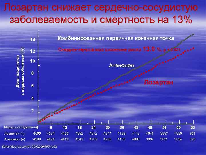 Лозартан снижает сердечно-сосудистую заболеваемость и смертность на 13% Доля пациентов с первым событием (%)