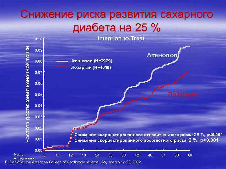 Снижение риска развития сахарного диабета на 25 % Intention-to-Treat Частота достижения конечной точки 0.