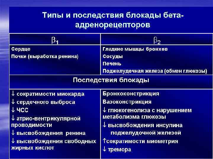 Как действует блокада. Блокада бета 1 адренорецепторов приводит к. Блокада бета 2 адренорецепторов. Эффект блокады бета адренорецепторов. Эффекты блокады адренорецепторов.