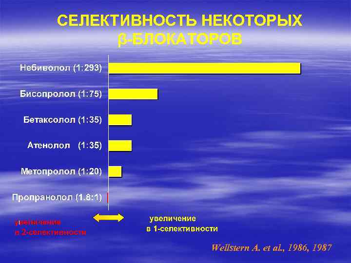 СЕЛЕКТИВНОСТЬ НЕКОТОРЫХ β-БЛОКАТОРОВ Wellstern A. et al. , 1986, 1987 