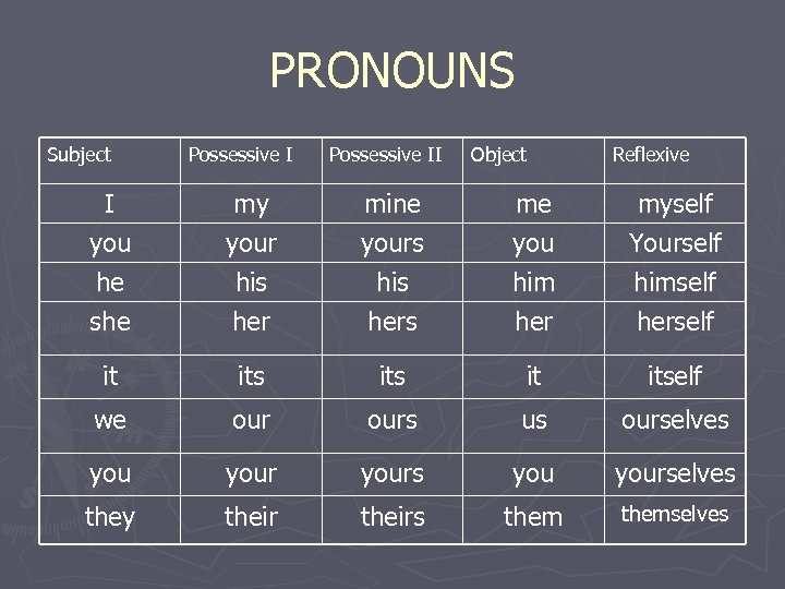 PRONOUNS Subject Possessive II Object Reflexive I you he my your his mine yours