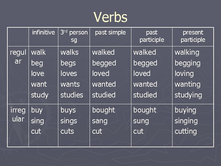 Verbs infinitive 3 rd person sg past simple past participle present participle regul walk