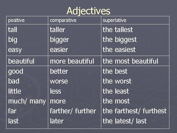 Adjectives positive comparative superlative tall big easy taller bigger easier the tallest the biggest