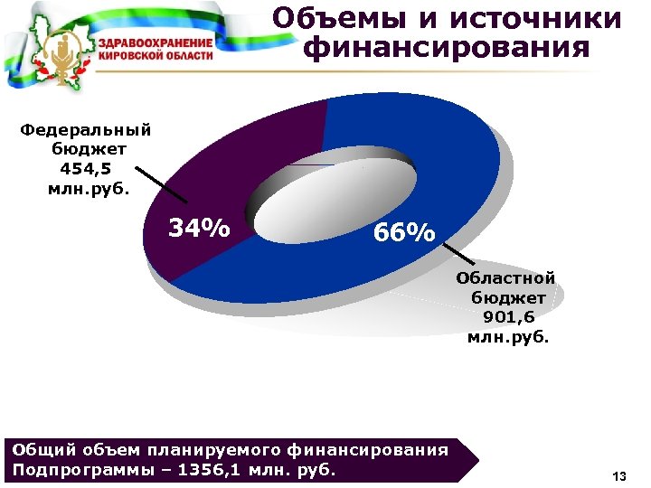 Объемы и источники финансирования Федеральный бюджет 454, 5 млн. руб. Text 1 0, 02%