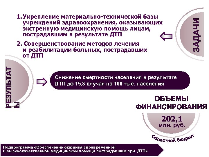 РЕЗУЛЬТАТ Ы 2. Совершенствование методов лечения и реабилитации больных, пострадавших от ДТП ЗАДАЧИ 1.