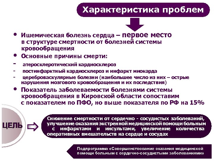 Характеристика проблем • • - • Ишемическая болезнь сердца – первое место в структуре