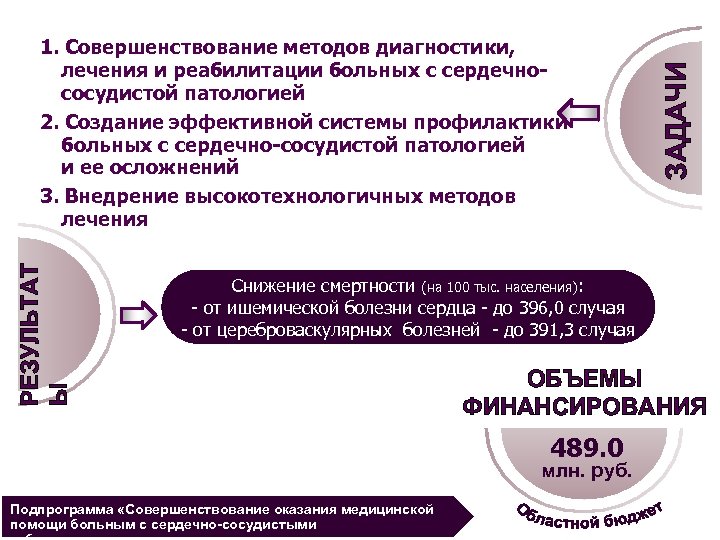 РЕЗУЛЬТАТ Ы ЗАДАЧИ 1. Cовершенствование методов диагностики, лечения и реабилитации больных с сердечнососудистой патологией