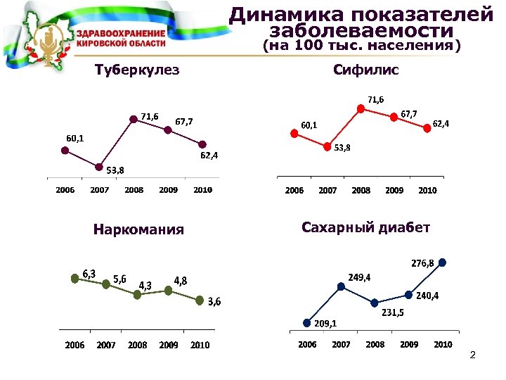 Динамика показателей заболеваемости (на 100 тыс. населения) Сифилис Наркомания Сахарный диабет РФ – 2,