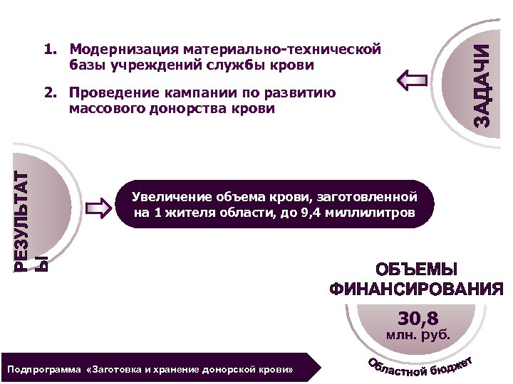 ЗАДАЧИ 1. Модернизация материально-технической базы учреждений службы крови РЕЗУЛЬТАТ Ы 2. Проведение кампании по