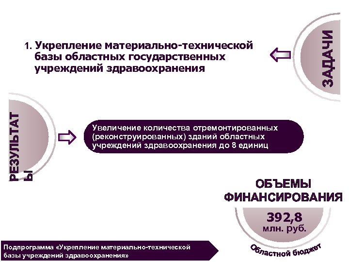 ЗАДАЧИ 1. Укрепление материально-технической РЕЗУЛЬТАТ Ы базы областных государственных учреждений здравоохранения Увеличение количества отремонтированных