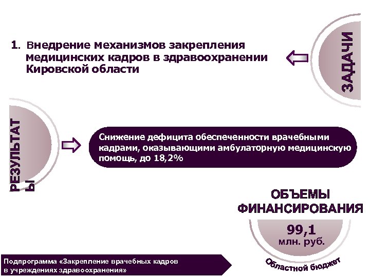 РЕЗУЛЬТАТ Ы ЗАДАЧИ 1. Внедрение механизмов закрепления медицинских кадров в здравоохранении Кировской области Снижение