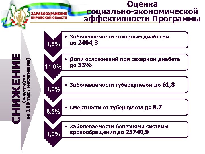 Оценка социально-экономической эффективности Программы (в случаях на 100 тыс. населения) СНИЖЕНИЕ • Заболеваемости сахарным