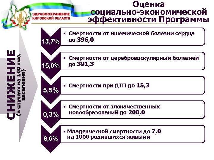 Оценка социально-экономической эффективности Программы (в случаях на 100 тыс. населения) СНИЖЕНИЕ • Смертности от