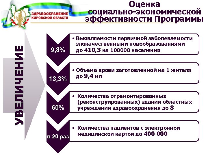 УВЕЛИЧЕНИЕ Оценка социально-экономической эффективности Программы 9, 8% 13, 3% 60% • Выявляемости первичной заболеваемости