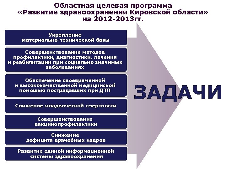 Областная целевая программа «Развитие здравоохранения Кировской области» на 2012 -2013 гг. Укрепление материально-технической базы